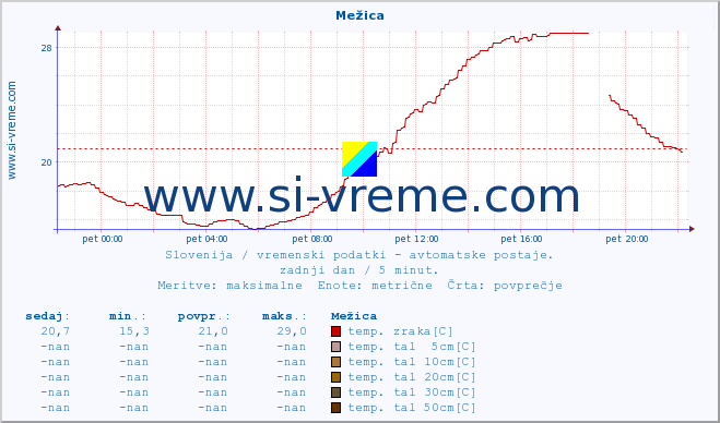 POVPREČJE :: Mežica :: temp. zraka | vlaga | smer vetra | hitrost vetra | sunki vetra | tlak | padavine | sonce | temp. tal  5cm | temp. tal 10cm | temp. tal 20cm | temp. tal 30cm | temp. tal 50cm :: zadnji dan / 5 minut.