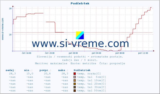 POVPREČJE :: Podčetrtek :: temp. zraka | vlaga | smer vetra | hitrost vetra | sunki vetra | tlak | padavine | sonce | temp. tal  5cm | temp. tal 10cm | temp. tal 20cm | temp. tal 30cm | temp. tal 50cm :: zadnji dan / 5 minut.