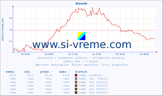 POVPREČJE :: Slavnik :: temp. zraka | vlaga | smer vetra | hitrost vetra | sunki vetra | tlak | padavine | sonce | temp. tal  5cm | temp. tal 10cm | temp. tal 20cm | temp. tal 30cm | temp. tal 50cm :: zadnji dan / 5 minut.