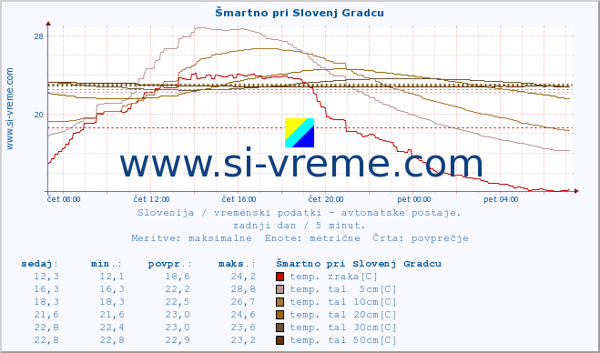 POVPREČJE :: Šmartno pri Slovenj Gradcu :: temp. zraka | vlaga | smer vetra | hitrost vetra | sunki vetra | tlak | padavine | sonce | temp. tal  5cm | temp. tal 10cm | temp. tal 20cm | temp. tal 30cm | temp. tal 50cm :: zadnji dan / 5 minut.