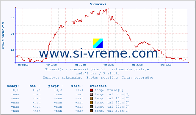 POVPREČJE :: Sviščaki :: temp. zraka | vlaga | smer vetra | hitrost vetra | sunki vetra | tlak | padavine | sonce | temp. tal  5cm | temp. tal 10cm | temp. tal 20cm | temp. tal 30cm | temp. tal 50cm :: zadnji dan / 5 minut.