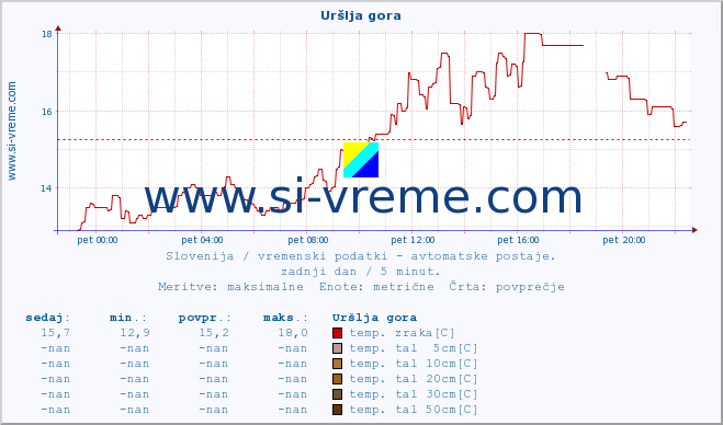 POVPREČJE :: Uršlja gora :: temp. zraka | vlaga | smer vetra | hitrost vetra | sunki vetra | tlak | padavine | sonce | temp. tal  5cm | temp. tal 10cm | temp. tal 20cm | temp. tal 30cm | temp. tal 50cm :: zadnji dan / 5 minut.