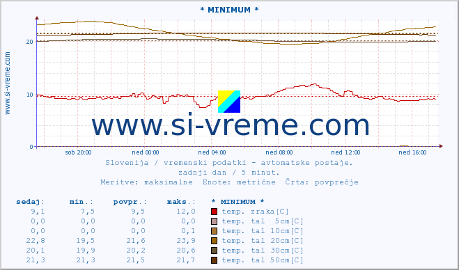 POVPREČJE :: * MINIMUM * :: temp. zraka | vlaga | smer vetra | hitrost vetra | sunki vetra | tlak | padavine | sonce | temp. tal  5cm | temp. tal 10cm | temp. tal 20cm | temp. tal 30cm | temp. tal 50cm :: zadnji dan / 5 minut.