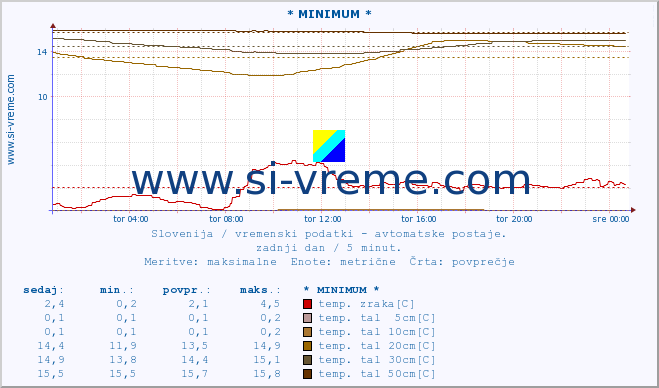 POVPREČJE :: * MINIMUM * :: temp. zraka | vlaga | smer vetra | hitrost vetra | sunki vetra | tlak | padavine | sonce | temp. tal  5cm | temp. tal 10cm | temp. tal 20cm | temp. tal 30cm | temp. tal 50cm :: zadnji dan / 5 minut.