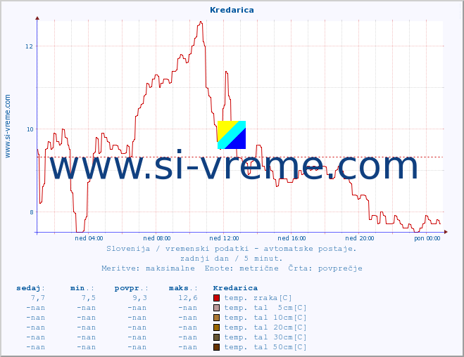 POVPREČJE :: Kredarica :: temp. zraka | vlaga | smer vetra | hitrost vetra | sunki vetra | tlak | padavine | sonce | temp. tal  5cm | temp. tal 10cm | temp. tal 20cm | temp. tal 30cm | temp. tal 50cm :: zadnji dan / 5 minut.