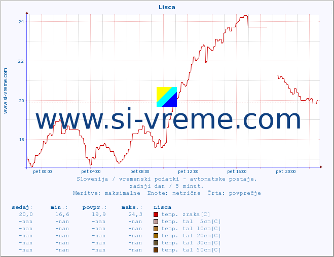 POVPREČJE :: Lisca :: temp. zraka | vlaga | smer vetra | hitrost vetra | sunki vetra | tlak | padavine | sonce | temp. tal  5cm | temp. tal 10cm | temp. tal 20cm | temp. tal 30cm | temp. tal 50cm :: zadnji dan / 5 minut.