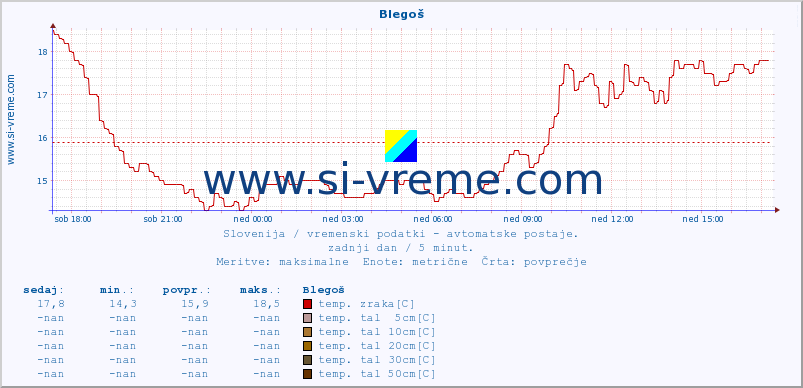 POVPREČJE :: Blegoš :: temp. zraka | vlaga | smer vetra | hitrost vetra | sunki vetra | tlak | padavine | sonce | temp. tal  5cm | temp. tal 10cm | temp. tal 20cm | temp. tal 30cm | temp. tal 50cm :: zadnji dan / 5 minut.