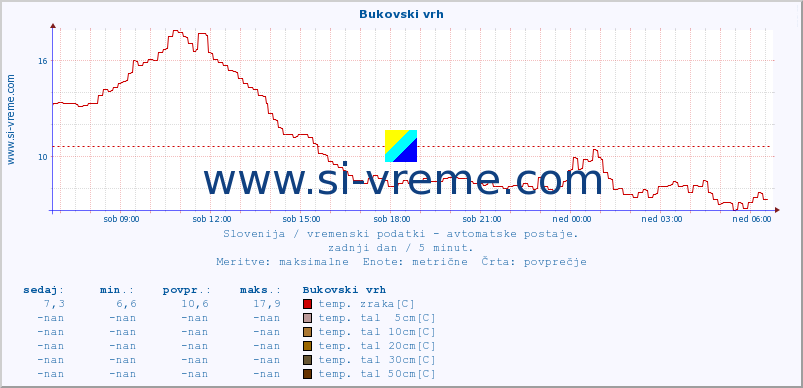 POVPREČJE :: Bukovski vrh :: temp. zraka | vlaga | smer vetra | hitrost vetra | sunki vetra | tlak | padavine | sonce | temp. tal  5cm | temp. tal 10cm | temp. tal 20cm | temp. tal 30cm | temp. tal 50cm :: zadnji dan / 5 minut.