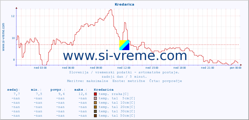 POVPREČJE :: Kredarica :: temp. zraka | vlaga | smer vetra | hitrost vetra | sunki vetra | tlak | padavine | sonce | temp. tal  5cm | temp. tal 10cm | temp. tal 20cm | temp. tal 30cm | temp. tal 50cm :: zadnji dan / 5 minut.