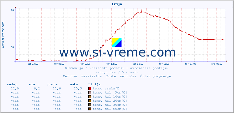 POVPREČJE :: Litija :: temp. zraka | vlaga | smer vetra | hitrost vetra | sunki vetra | tlak | padavine | sonce | temp. tal  5cm | temp. tal 10cm | temp. tal 20cm | temp. tal 30cm | temp. tal 50cm :: zadnji dan / 5 minut.