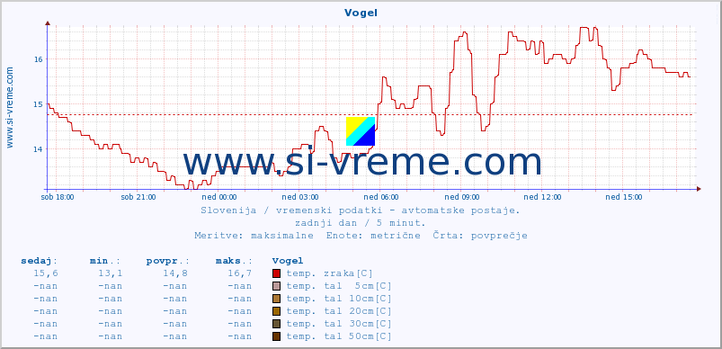 POVPREČJE :: Vogel :: temp. zraka | vlaga | smer vetra | hitrost vetra | sunki vetra | tlak | padavine | sonce | temp. tal  5cm | temp. tal 10cm | temp. tal 20cm | temp. tal 30cm | temp. tal 50cm :: zadnji dan / 5 minut.