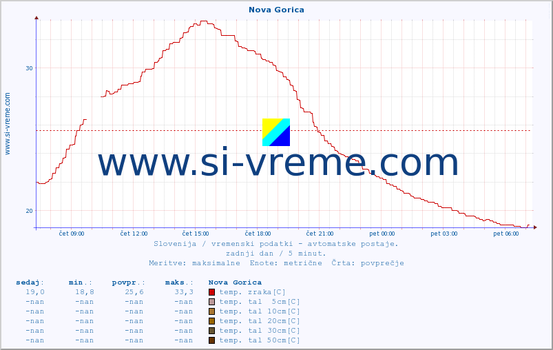POVPREČJE :: Nova Gorica :: temp. zraka | vlaga | smer vetra | hitrost vetra | sunki vetra | tlak | padavine | sonce | temp. tal  5cm | temp. tal 10cm | temp. tal 20cm | temp. tal 30cm | temp. tal 50cm :: zadnji dan / 5 minut.