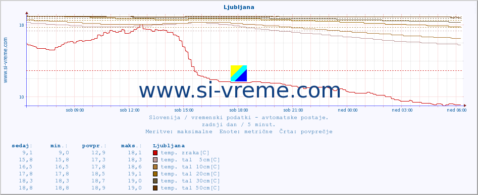POVPREČJE :: Ljubljana :: temp. zraka | vlaga | smer vetra | hitrost vetra | sunki vetra | tlak | padavine | sonce | temp. tal  5cm | temp. tal 10cm | temp. tal 20cm | temp. tal 30cm | temp. tal 50cm :: zadnji dan / 5 minut.