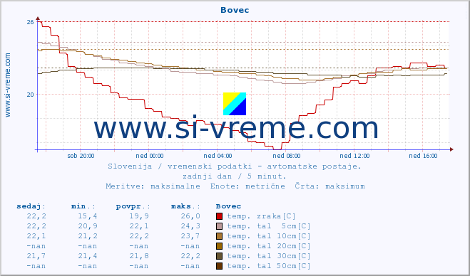 POVPREČJE :: Bovec :: temp. zraka | vlaga | smer vetra | hitrost vetra | sunki vetra | tlak | padavine | sonce | temp. tal  5cm | temp. tal 10cm | temp. tal 20cm | temp. tal 30cm | temp. tal 50cm :: zadnji dan / 5 minut.