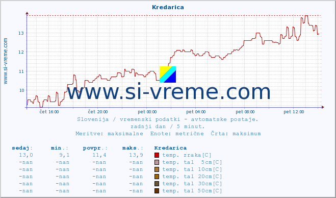 POVPREČJE :: Kredarica :: temp. zraka | vlaga | smer vetra | hitrost vetra | sunki vetra | tlak | padavine | sonce | temp. tal  5cm | temp. tal 10cm | temp. tal 20cm | temp. tal 30cm | temp. tal 50cm :: zadnji dan / 5 minut.