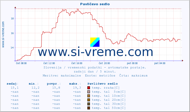 POVPREČJE :: Pavličevo sedlo :: temp. zraka | vlaga | smer vetra | hitrost vetra | sunki vetra | tlak | padavine | sonce | temp. tal  5cm | temp. tal 10cm | temp. tal 20cm | temp. tal 30cm | temp. tal 50cm :: zadnji dan / 5 minut.