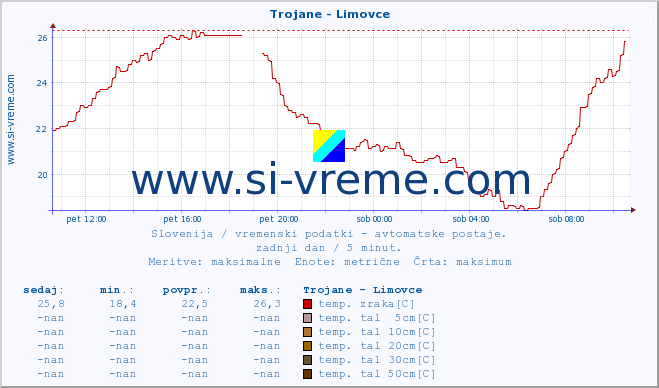 POVPREČJE :: Trojane - Limovce :: temp. zraka | vlaga | smer vetra | hitrost vetra | sunki vetra | tlak | padavine | sonce | temp. tal  5cm | temp. tal 10cm | temp. tal 20cm | temp. tal 30cm | temp. tal 50cm :: zadnji dan / 5 minut.