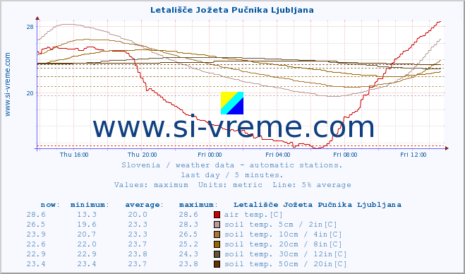  :: Letališče Jožeta Pučnika Ljubljana :: air temp. | humi- dity | wind dir. | wind speed | wind gusts | air pressure | precipi- tation | sun strength | soil temp. 5cm / 2in | soil temp. 10cm / 4in | soil temp. 20cm / 8in | soil temp. 30cm / 12in | soil temp. 50cm / 20in :: last day / 5 minutes.