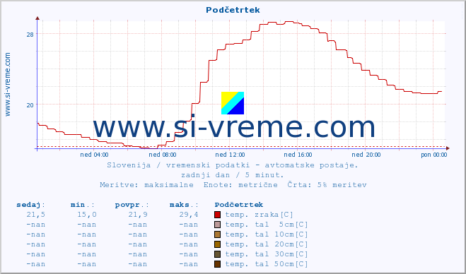 POVPREČJE :: Podčetrtek :: temp. zraka | vlaga | smer vetra | hitrost vetra | sunki vetra | tlak | padavine | sonce | temp. tal  5cm | temp. tal 10cm | temp. tal 20cm | temp. tal 30cm | temp. tal 50cm :: zadnji dan / 5 minut.