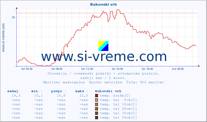 POVPREČJE :: Bukovski vrh :: temp. zraka | vlaga | smer vetra | hitrost vetra | sunki vetra | tlak | padavine | sonce | temp. tal  5cm | temp. tal 10cm | temp. tal 20cm | temp. tal 30cm | temp. tal 50cm :: zadnji dan / 5 minut.