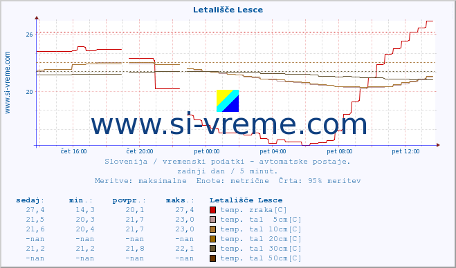 POVPREČJE :: Letališče Lesce :: temp. zraka | vlaga | smer vetra | hitrost vetra | sunki vetra | tlak | padavine | sonce | temp. tal  5cm | temp. tal 10cm | temp. tal 20cm | temp. tal 30cm | temp. tal 50cm :: zadnji dan / 5 minut.