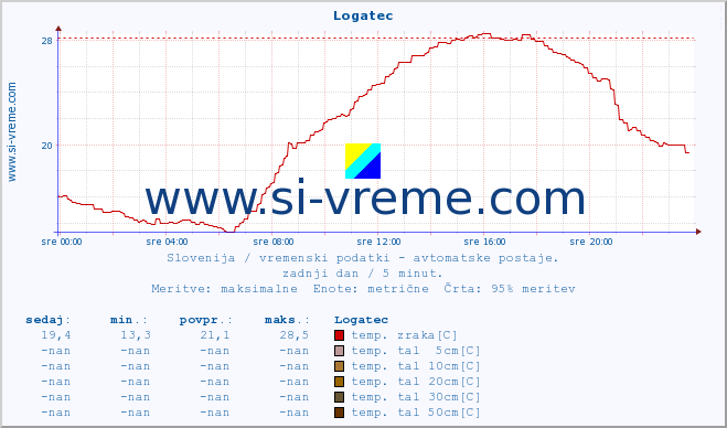 POVPREČJE :: Logatec :: temp. zraka | vlaga | smer vetra | hitrost vetra | sunki vetra | tlak | padavine | sonce | temp. tal  5cm | temp. tal 10cm | temp. tal 20cm | temp. tal 30cm | temp. tal 50cm :: zadnji dan / 5 minut.