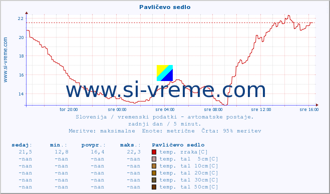 POVPREČJE :: Pavličevo sedlo :: temp. zraka | vlaga | smer vetra | hitrost vetra | sunki vetra | tlak | padavine | sonce | temp. tal  5cm | temp. tal 10cm | temp. tal 20cm | temp. tal 30cm | temp. tal 50cm :: zadnji dan / 5 minut.