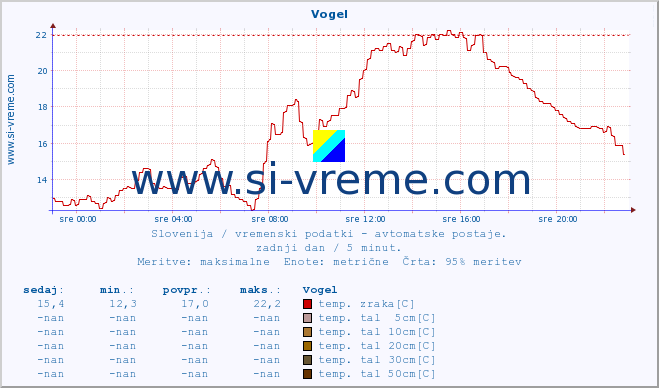 POVPREČJE :: Vogel :: temp. zraka | vlaga | smer vetra | hitrost vetra | sunki vetra | tlak | padavine | sonce | temp. tal  5cm | temp. tal 10cm | temp. tal 20cm | temp. tal 30cm | temp. tal 50cm :: zadnji dan / 5 minut.