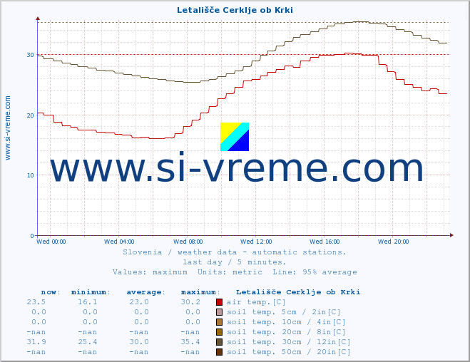  :: Letališče Cerklje ob Krki :: air temp. | humi- dity | wind dir. | wind speed | wind gusts | air pressure | precipi- tation | sun strength | soil temp. 5cm / 2in | soil temp. 10cm / 4in | soil temp. 20cm / 8in | soil temp. 30cm / 12in | soil temp. 50cm / 20in :: last day / 5 minutes.