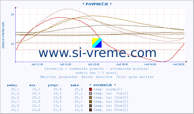 Slovenija : vremenski podatki - avtomatske postaje. :: * POVPREČJE * :: temp. zraka | vlaga | smer vetra | hitrost vetra | sunki vetra | tlak | padavine | sonce | temp. tal  5cm | temp. tal 10cm | temp. tal 20cm | temp. tal 30cm | temp. tal 50cm :: zadnji dan / 5 minut.