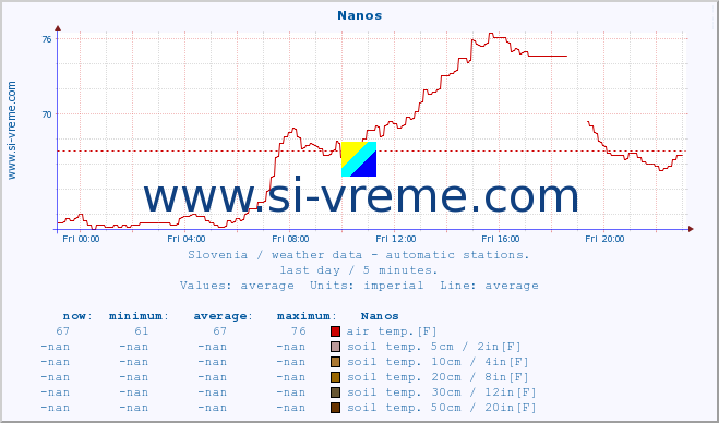  :: Nanos :: air temp. | humi- dity | wind dir. | wind speed | wind gusts | air pressure | precipi- tation | sun strength | soil temp. 5cm / 2in | soil temp. 10cm / 4in | soil temp. 20cm / 8in | soil temp. 30cm / 12in | soil temp. 50cm / 20in :: last day / 5 minutes.