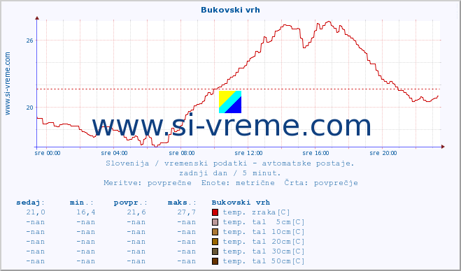 Slovenija : vremenski podatki - avtomatske postaje. :: Bukovski vrh :: temp. zraka | vlaga | smer vetra | hitrost vetra | sunki vetra | tlak | padavine | sonce | temp. tal  5cm | temp. tal 10cm | temp. tal 20cm | temp. tal 30cm | temp. tal 50cm :: zadnji dan / 5 minut.