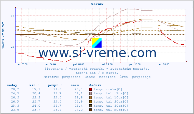 Slovenija : vremenski podatki - avtomatske postaje. :: Gačnik :: temp. zraka | vlaga | smer vetra | hitrost vetra | sunki vetra | tlak | padavine | sonce | temp. tal  5cm | temp. tal 10cm | temp. tal 20cm | temp. tal 30cm | temp. tal 50cm :: zadnji dan / 5 minut.