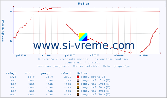 POVPREČJE :: Mežica :: temp. zraka | vlaga | smer vetra | hitrost vetra | sunki vetra | tlak | padavine | sonce | temp. tal  5cm | temp. tal 10cm | temp. tal 20cm | temp. tal 30cm | temp. tal 50cm :: zadnji dan / 5 minut.