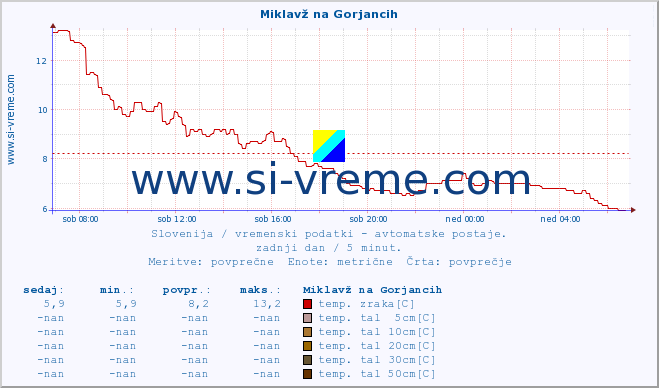 POVPREČJE :: Miklavž na Gorjancih :: temp. zraka | vlaga | smer vetra | hitrost vetra | sunki vetra | tlak | padavine | sonce | temp. tal  5cm | temp. tal 10cm | temp. tal 20cm | temp. tal 30cm | temp. tal 50cm :: zadnji dan / 5 minut.