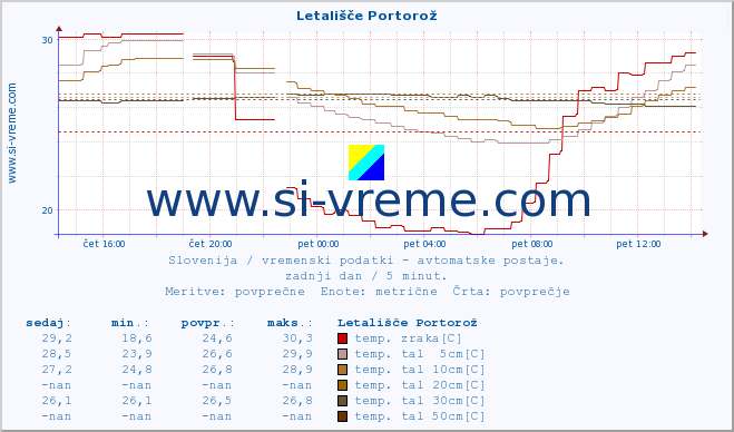 POVPREČJE :: Letališče Portorož :: temp. zraka | vlaga | smer vetra | hitrost vetra | sunki vetra | tlak | padavine | sonce | temp. tal  5cm | temp. tal 10cm | temp. tal 20cm | temp. tal 30cm | temp. tal 50cm :: zadnji dan / 5 minut.