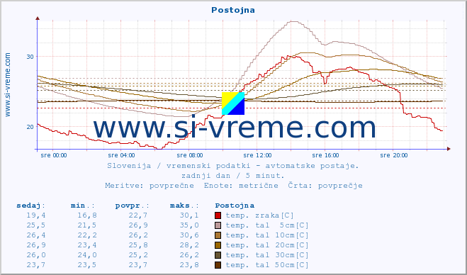 Slovenija : vremenski podatki - avtomatske postaje. :: Postojna :: temp. zraka | vlaga | smer vetra | hitrost vetra | sunki vetra | tlak | padavine | sonce | temp. tal  5cm | temp. tal 10cm | temp. tal 20cm | temp. tal 30cm | temp. tal 50cm :: zadnji dan / 5 minut.