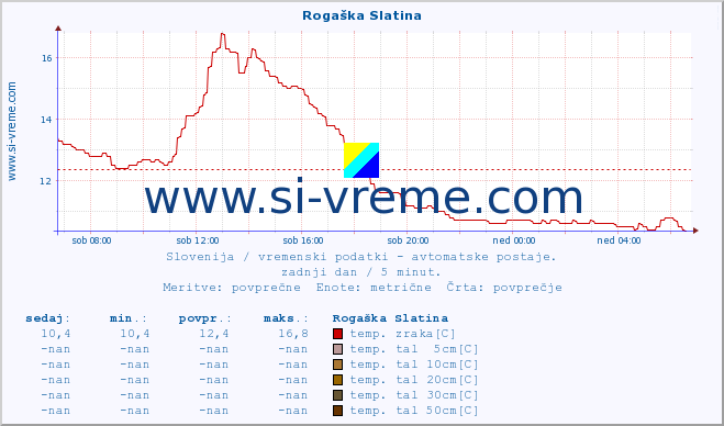 POVPREČJE :: Rogaška Slatina :: temp. zraka | vlaga | smer vetra | hitrost vetra | sunki vetra | tlak | padavine | sonce | temp. tal  5cm | temp. tal 10cm | temp. tal 20cm | temp. tal 30cm | temp. tal 50cm :: zadnji dan / 5 minut.