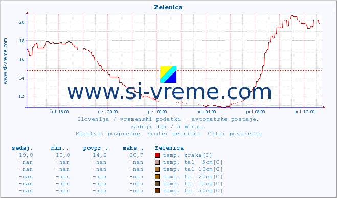 Slovenija : vremenski podatki - avtomatske postaje. :: Zelenica :: temp. zraka | vlaga | smer vetra | hitrost vetra | sunki vetra | tlak | padavine | sonce | temp. tal  5cm | temp. tal 10cm | temp. tal 20cm | temp. tal 30cm | temp. tal 50cm :: zadnji dan / 5 minut.