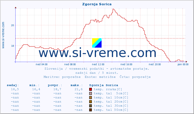 POVPREČJE :: Zgornja Sorica :: temp. zraka | vlaga | smer vetra | hitrost vetra | sunki vetra | tlak | padavine | sonce | temp. tal  5cm | temp. tal 10cm | temp. tal 20cm | temp. tal 30cm | temp. tal 50cm :: zadnji dan / 5 minut.