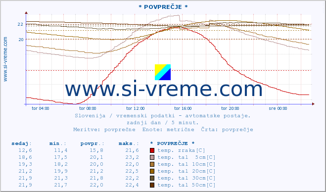 Slovenija : vremenski podatki - avtomatske postaje. :: * POVPREČJE * :: temp. zraka | vlaga | smer vetra | hitrost vetra | sunki vetra | tlak | padavine | sonce | temp. tal  5cm | temp. tal 10cm | temp. tal 20cm | temp. tal 30cm | temp. tal 50cm :: zadnji dan / 5 minut.