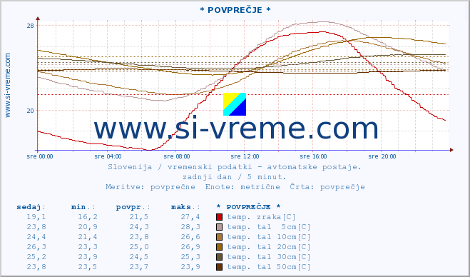 Slovenija : vremenski podatki - avtomatske postaje. :: * POVPREČJE * :: temp. zraka | vlaga | smer vetra | hitrost vetra | sunki vetra | tlak | padavine | sonce | temp. tal  5cm | temp. tal 10cm | temp. tal 20cm | temp. tal 30cm | temp. tal 50cm :: zadnji dan / 5 minut.