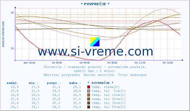 Slovenija : vremenski podatki - avtomatske postaje. :: * POVPREČJE * :: temp. zraka | vlaga | smer vetra | hitrost vetra | sunki vetra | tlak | padavine | sonce | temp. tal  5cm | temp. tal 10cm | temp. tal 20cm | temp. tal 30cm | temp. tal 50cm :: zadnji dan / 5 minut.