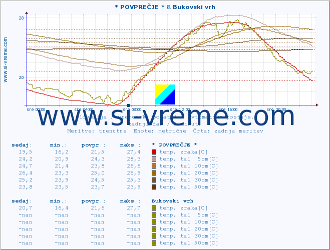 POVPREČJE :: * POVPREČJE * & Bukovski vrh :: temp. zraka | vlaga | smer vetra | hitrost vetra | sunki vetra | tlak | padavine | sonce | temp. tal  5cm | temp. tal 10cm | temp. tal 20cm | temp. tal 30cm | temp. tal 50cm :: zadnji dan / 5 minut.