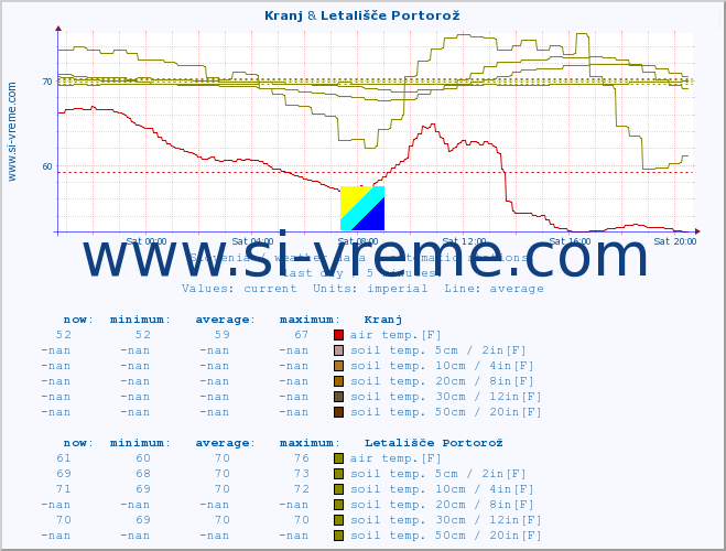  :: Kranj & Letališče Portorož :: air temp. | humi- dity | wind dir. | wind speed | wind gusts | air pressure | precipi- tation | sun strength | soil temp. 5cm / 2in | soil temp. 10cm / 4in | soil temp. 20cm / 8in | soil temp. 30cm / 12in | soil temp. 50cm / 20in :: last day / 5 minutes.