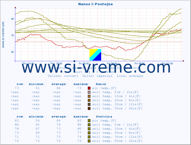  :: Nanos & Postojna :: air temp. | humi- dity | wind dir. | wind speed | wind gusts | air pressure | precipi- tation | sun strength | soil temp. 5cm / 2in | soil temp. 10cm / 4in | soil temp. 20cm / 8in | soil temp. 30cm / 12in | soil temp. 50cm / 20in :: last day / 5 minutes.