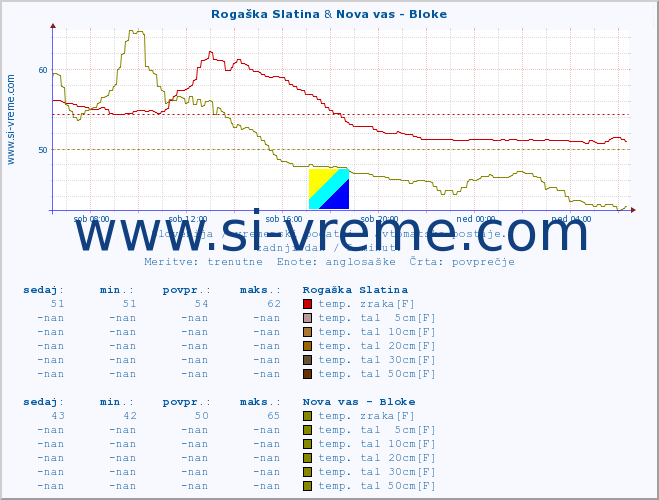 POVPREČJE :: Rogaška Slatina & Nova vas - Bloke :: temp. zraka | vlaga | smer vetra | hitrost vetra | sunki vetra | tlak | padavine | sonce | temp. tal  5cm | temp. tal 10cm | temp. tal 20cm | temp. tal 30cm | temp. tal 50cm :: zadnji dan / 5 minut.