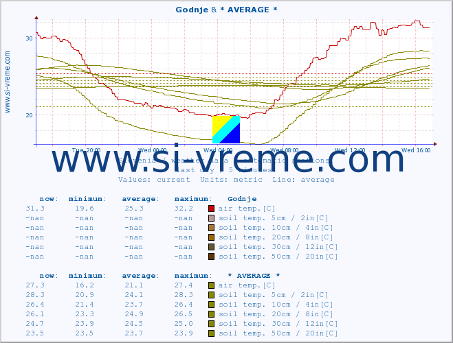  :: Godnje & * AVERAGE * :: air temp. | humi- dity | wind dir. | wind speed | wind gusts | air pressure | precipi- tation | sun strength | soil temp. 5cm / 2in | soil temp. 10cm / 4in | soil temp. 20cm / 8in | soil temp. 30cm / 12in | soil temp. 50cm / 20in :: last day / 5 minutes.