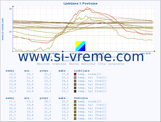 POVPREČJE :: Ljubljana & Postojna :: temp. zraka | vlaga | smer vetra | hitrost vetra | sunki vetra | tlak | padavine | sonce | temp. tal  5cm | temp. tal 10cm | temp. tal 20cm | temp. tal 30cm | temp. tal 50cm :: zadnji dan / 5 minut.