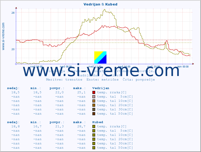 POVPREČJE :: Vedrijan & Kubed :: temp. zraka | vlaga | smer vetra | hitrost vetra | sunki vetra | tlak | padavine | sonce | temp. tal  5cm | temp. tal 10cm | temp. tal 20cm | temp. tal 30cm | temp. tal 50cm :: zadnji dan / 5 minut.